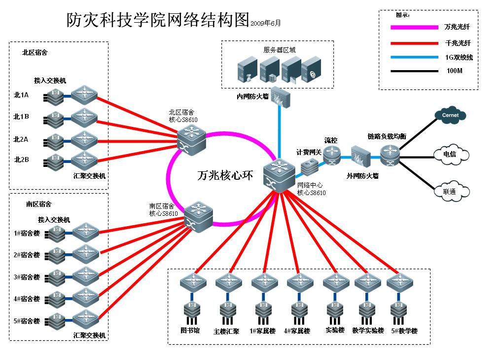 防灾科技学院网络结构图